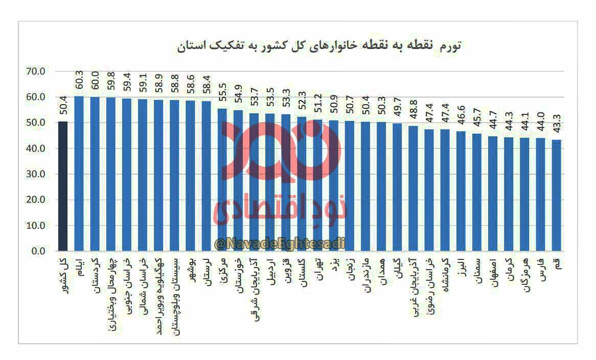 استان‌ ایلام در صدر و رتبه اول تورم در ایران