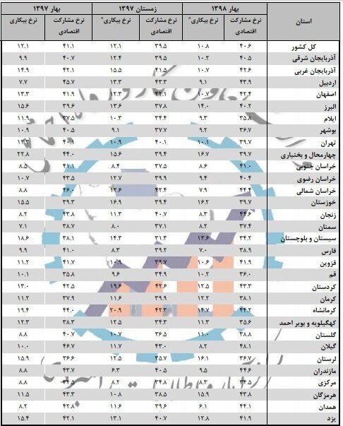 بیکارترین استان های ایران