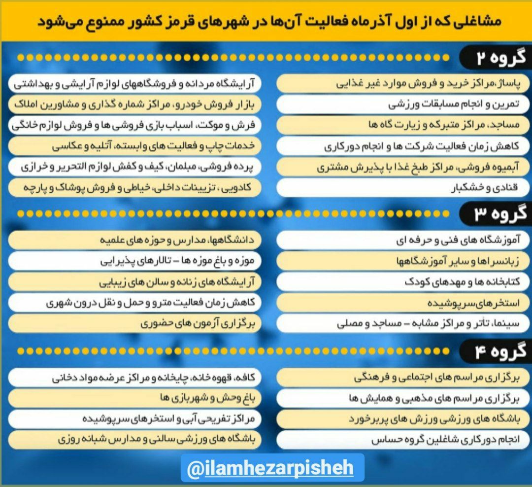 رنگ بندی نهایی وضعیت شهرستانهای استان به لحاظ ابتلا به بیماری کرونا بر اساس مصوبات جدید ستاد ملی کرونا / تکلیف رده‌های شغلی از اول آذرماه