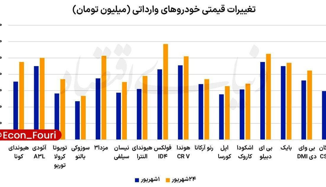 افزایش ۲۰ درصدی میانگین قیمت خودروهای وارداتی