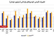 افزایش ۲۰ درصدی میانگین قیمت خودروهای وارداتی