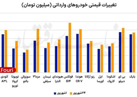 افزایش ۲۰ درصدی میانگین قیمت خودروهای وارداتی