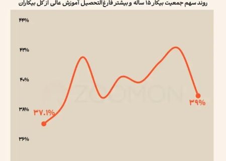 درصد بیکاران مدرک دانشگاهی دارند!