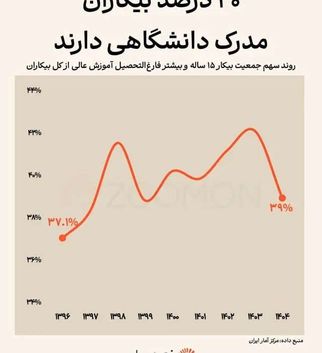 درصد بیکاران مدرک دانشگاهی دارند!