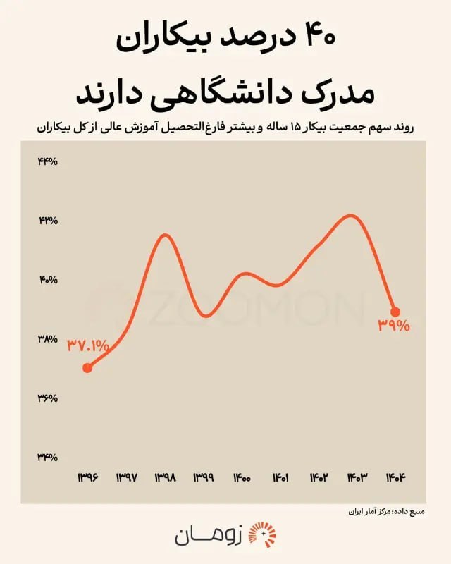 درصد بیکاران مدرک دانشگاهی دارند!